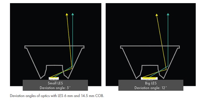 Ledil Real Spot (RS) Beams